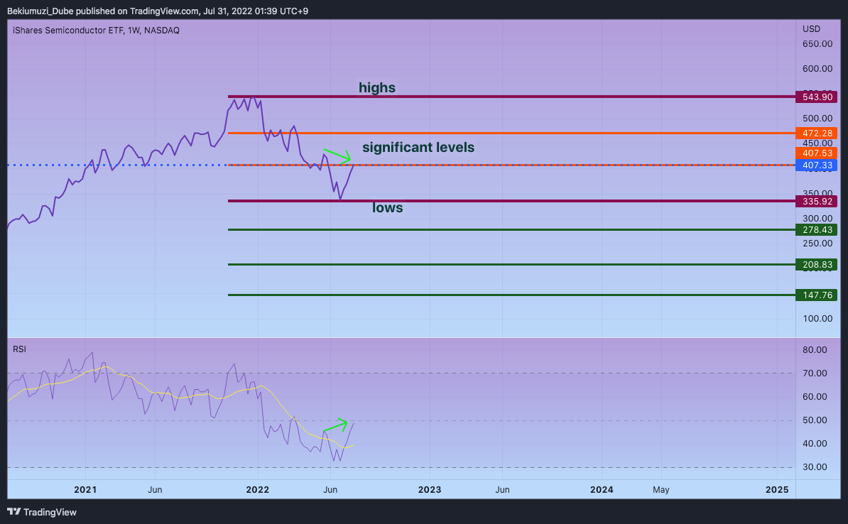 NASDAQ:SOXX Chart Image by Bekiumuzi_Dube