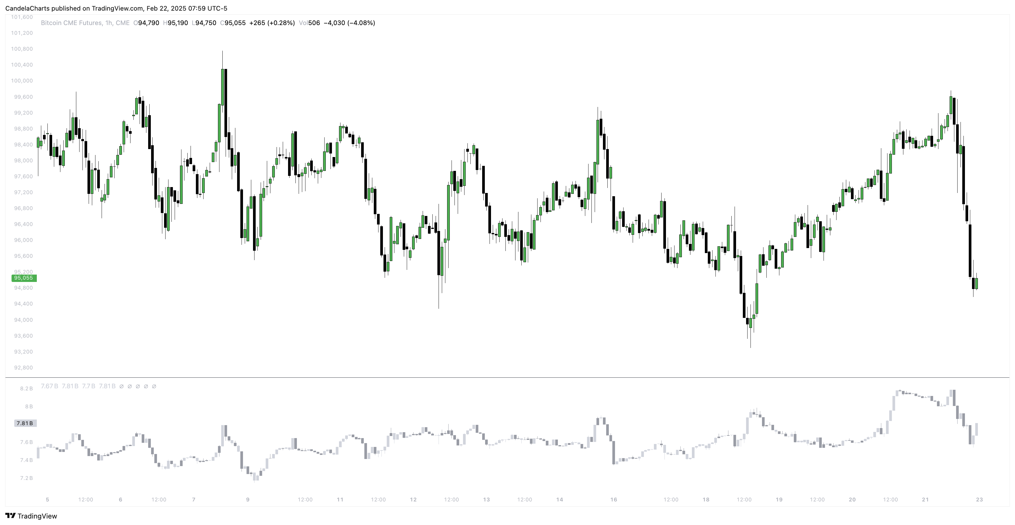 CME:BTC1! Chart Image by CandelaCharts