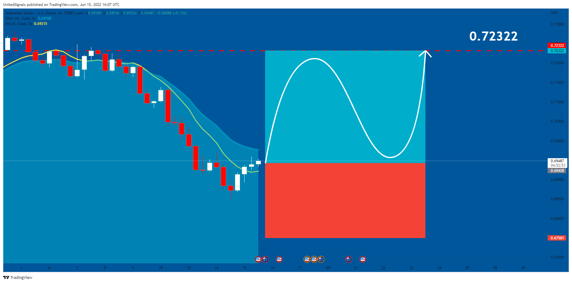FOREXCOM:AUDUSD Chart Image by UnitedSignals