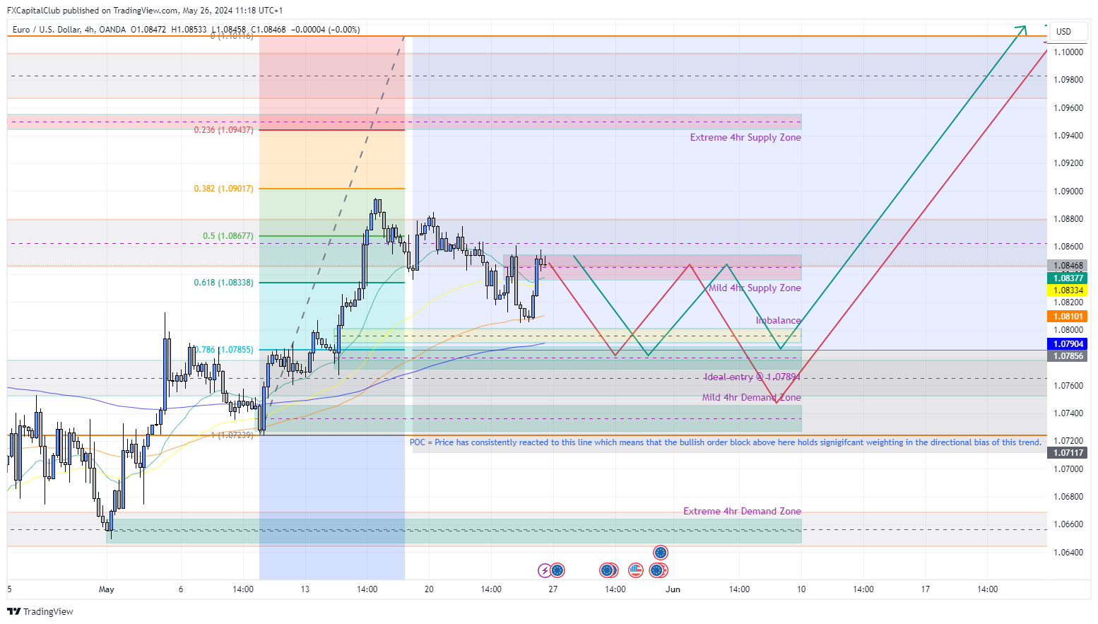 OANDA:EURUSD Chart Image by FXCapitalClub