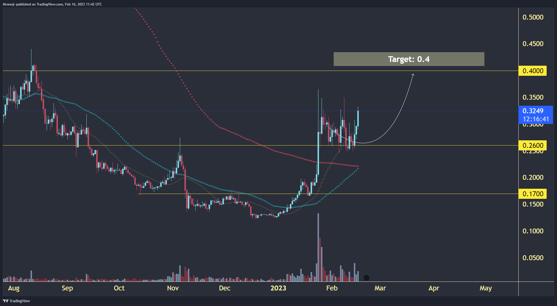 BINANCE:AUDIOUSDT Chart Image by dogofwallstreets