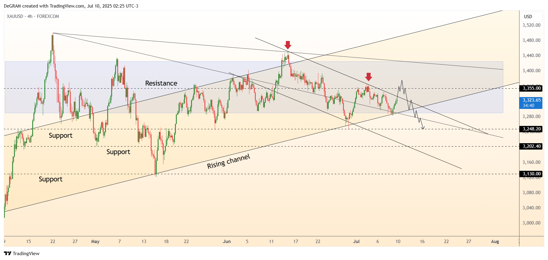FOREXCOM:XAUUSD Chart Image by DeGRAM