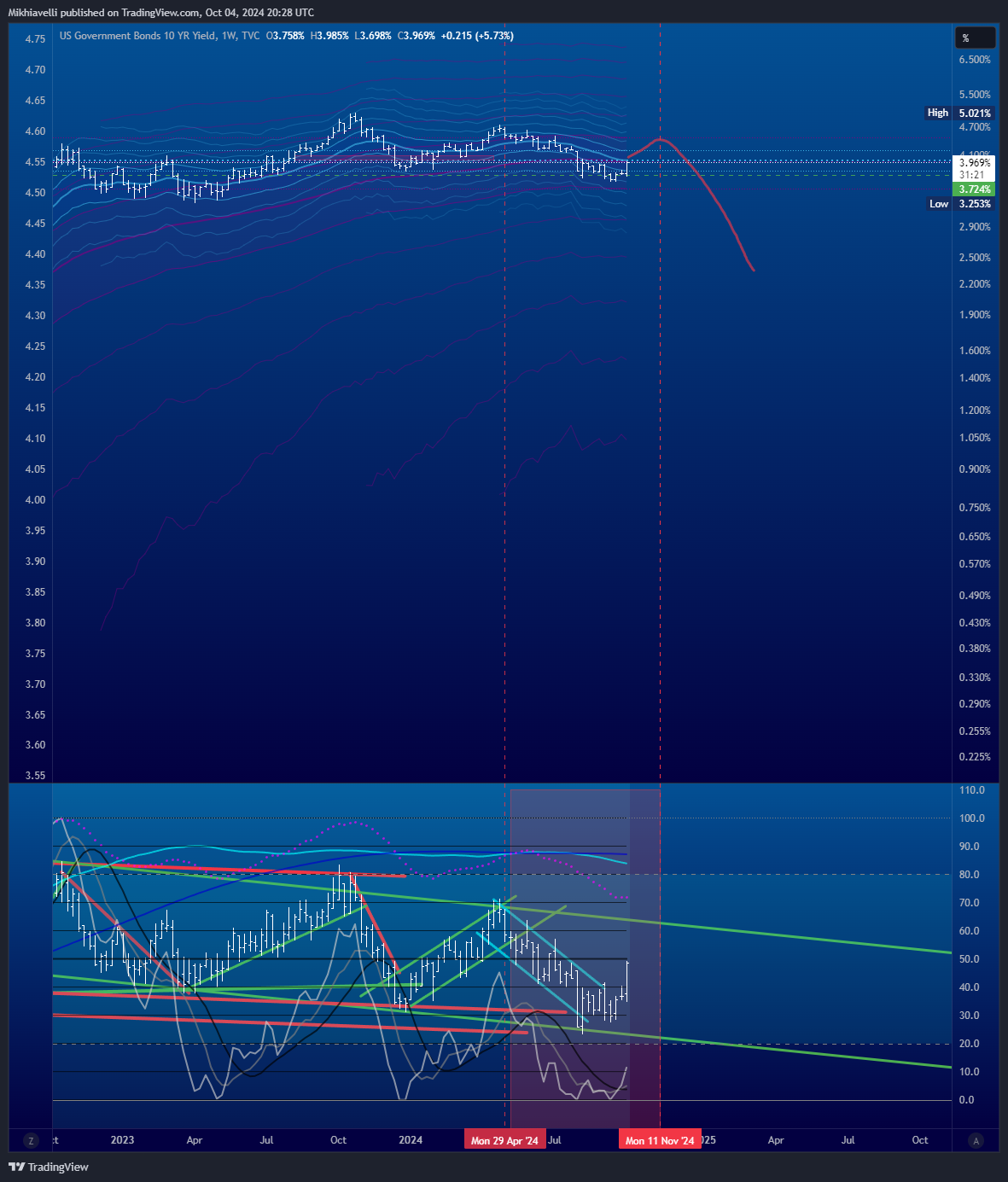 TVC:US10Y Chart Image by Mikhiavelli