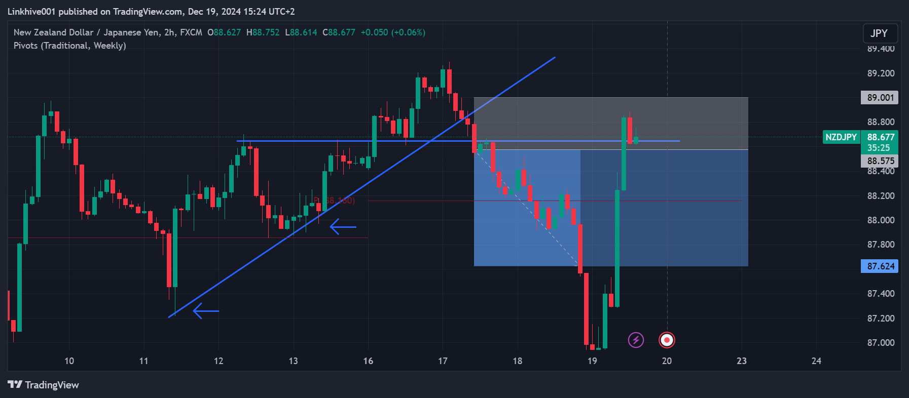 FX:NZDJPY Chart Image by Linkhive001