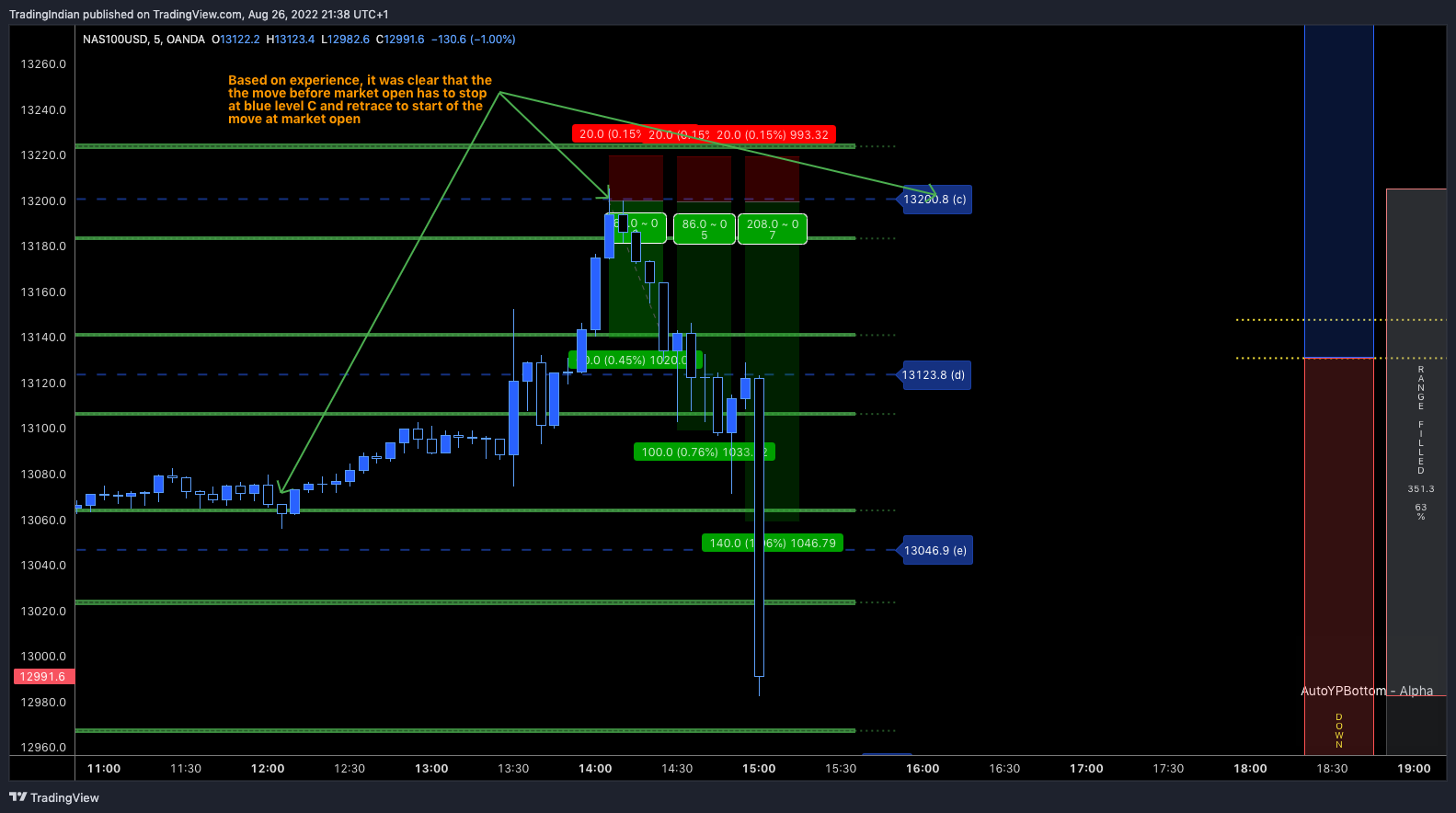 OANDA:NAS100USD Chart Image by TradingIndian