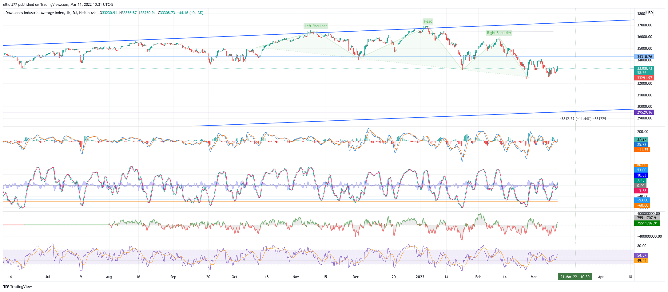 DJ:DJI Chart Image by elliott77