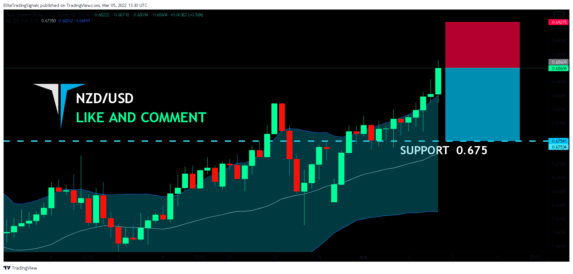 FX:NZDUSD Chart Image by EliteTradingSignals