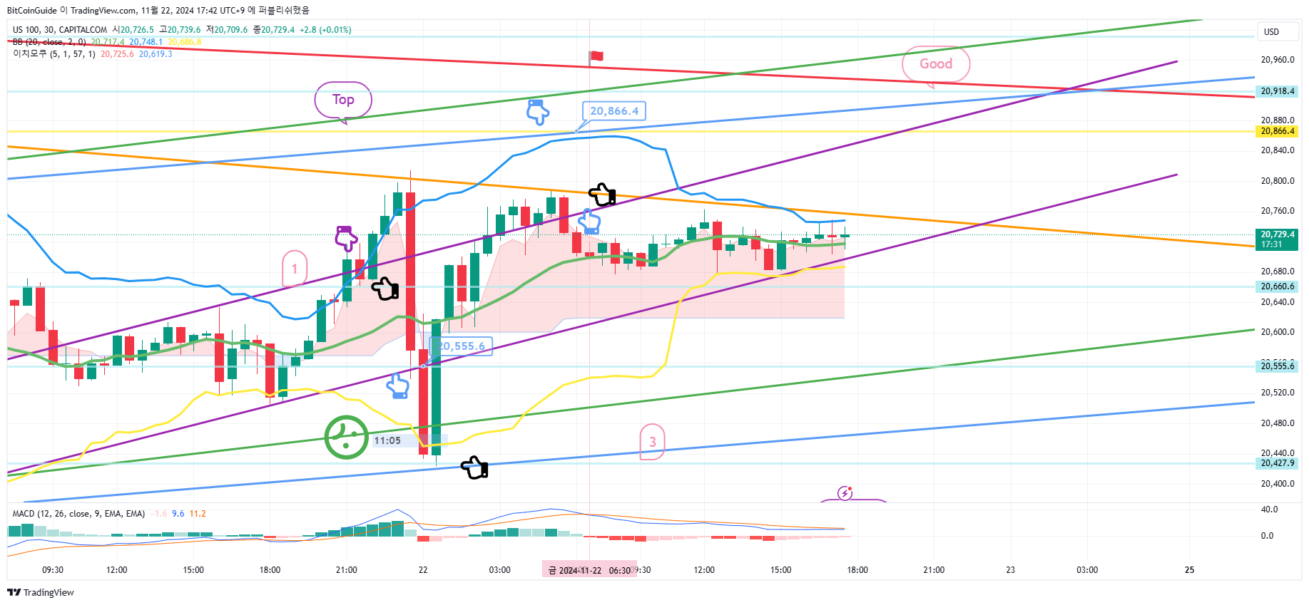 CAPITALCOM:US100 Chart Image by BitCoinGuide