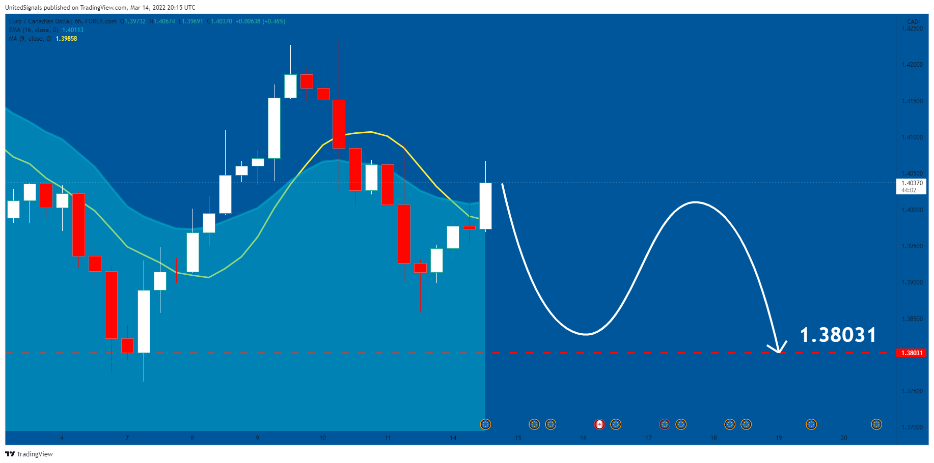 FOREXCOM:EURCAD Chart Image by UnitedSignals