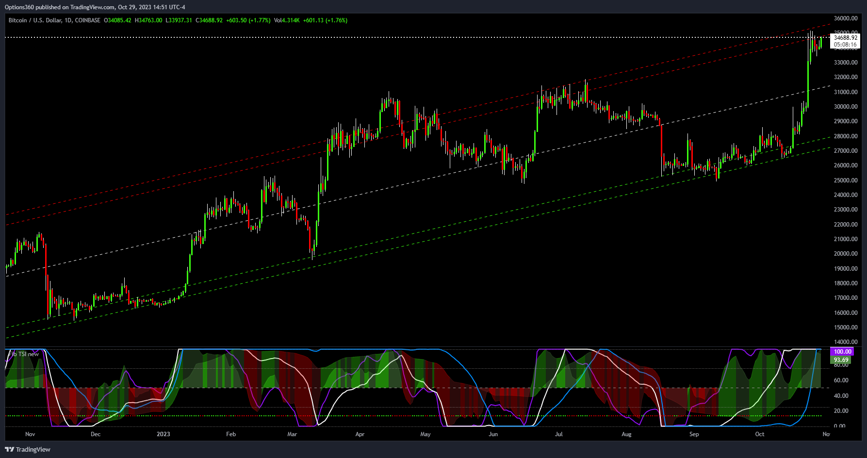 COINBASE:BTCUSD Chart Image by Options360
