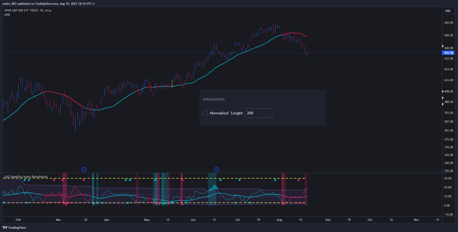 AMEX:SPY Chart Image by andre_007