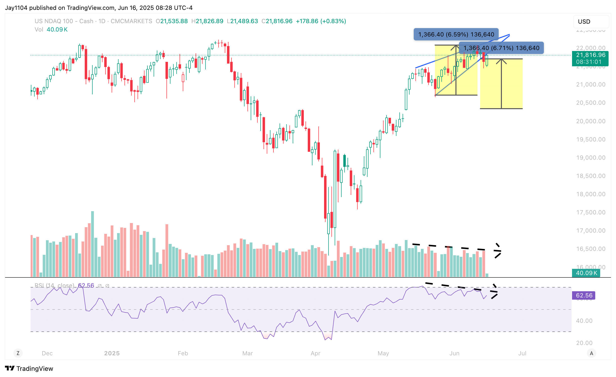 CMCMARKETS:NDAQ100 Chart Image by Jay1104