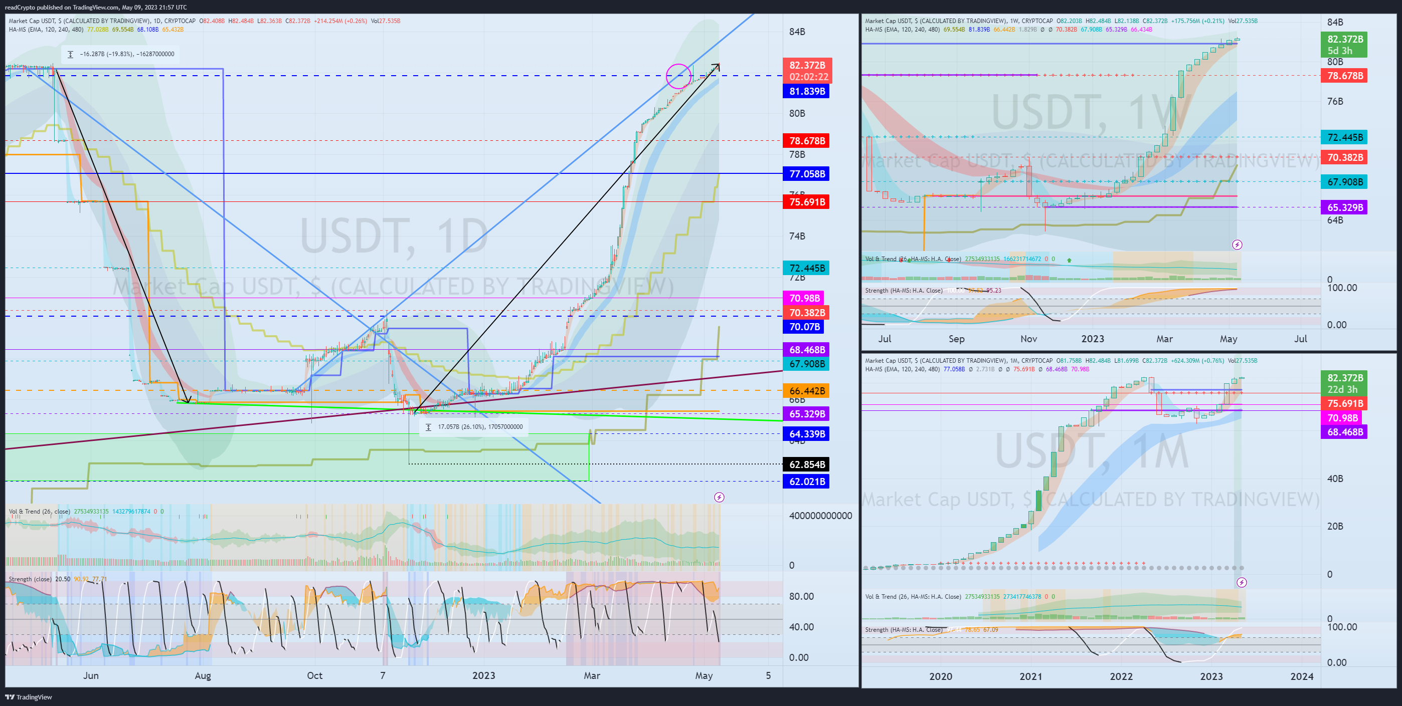 CRYPTOCAP:USDT Chart Image by readCrypto