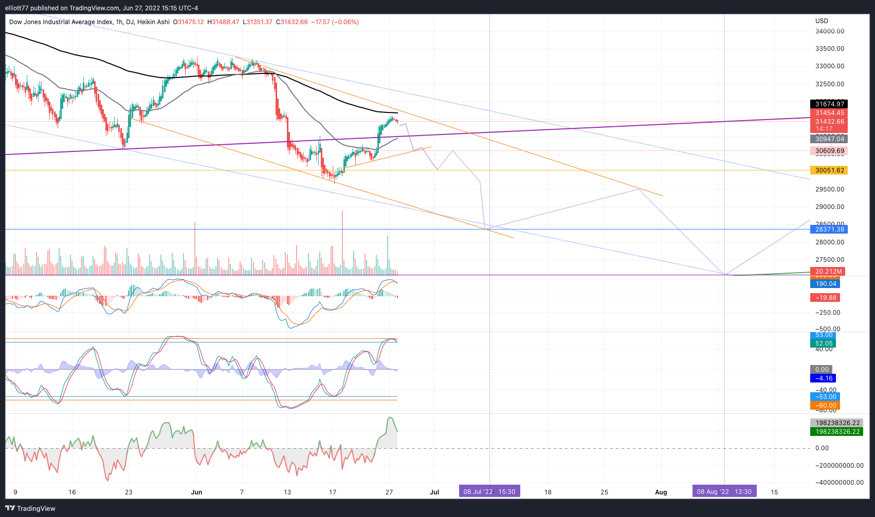 DJ:DJI Chart Image by elliott77