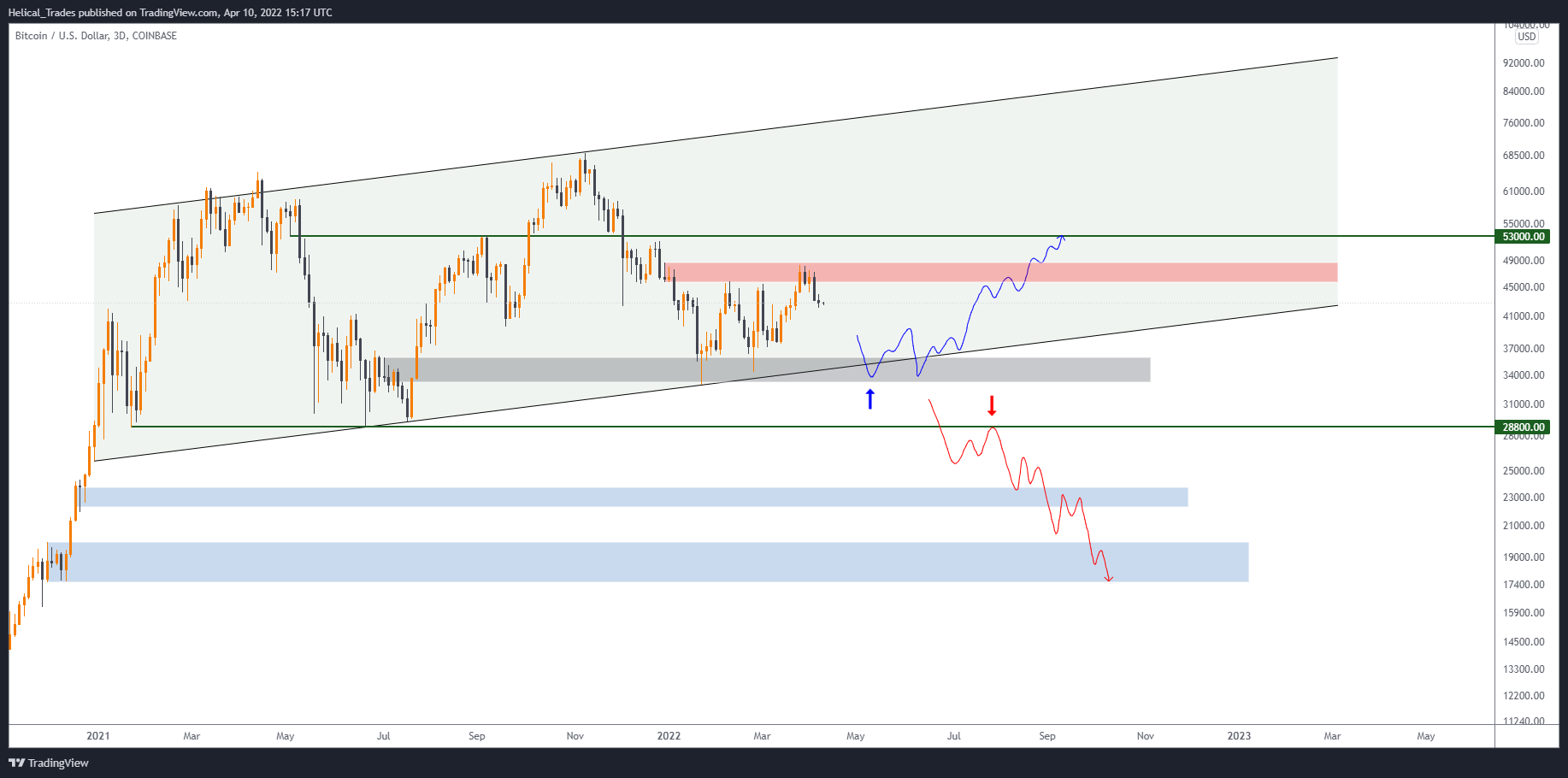 COINBASE:BTCUSD Chart Image by Helical_Trades