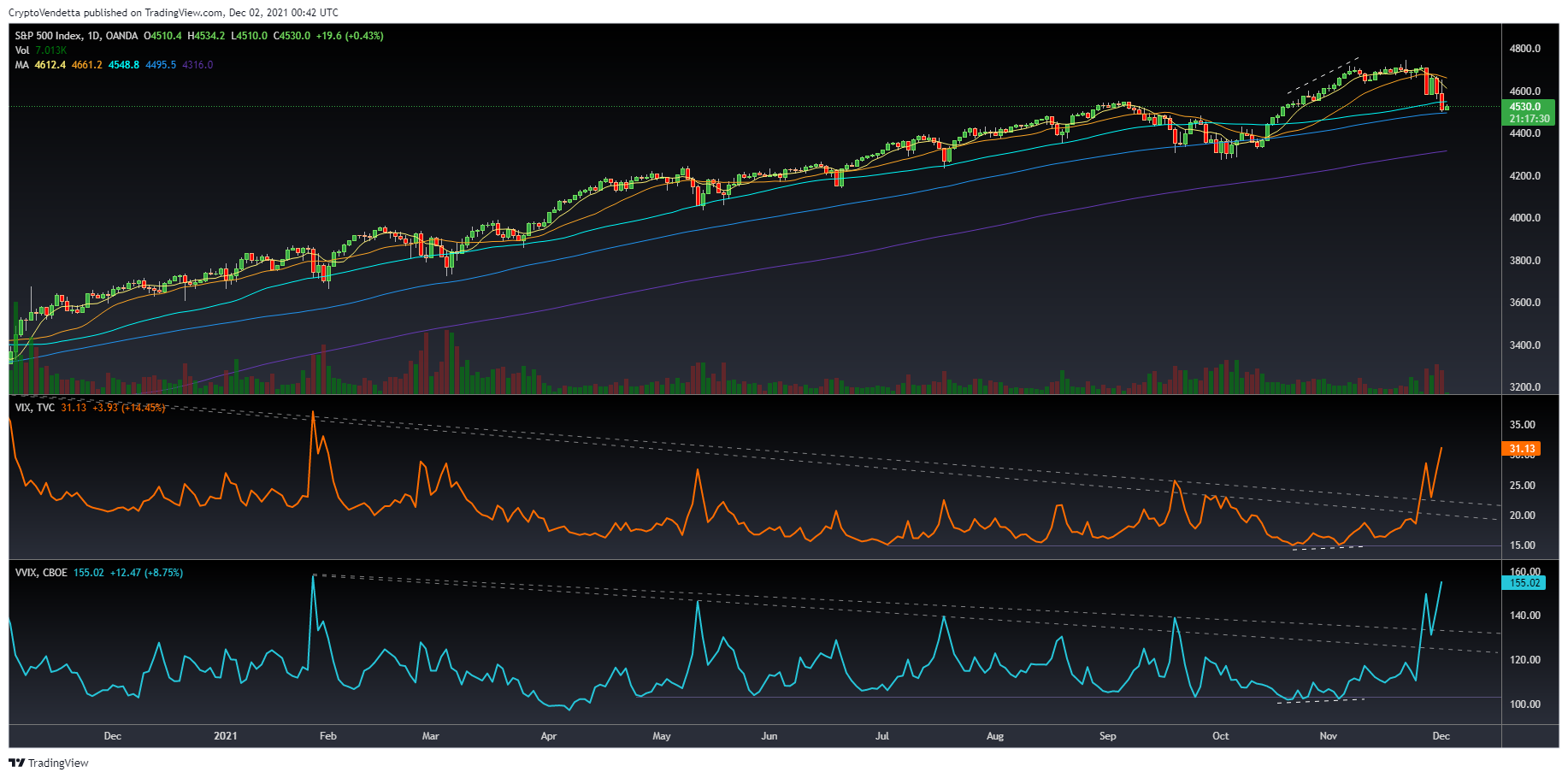 OANDA:SPX500USD Chart Image by Vanillasagna