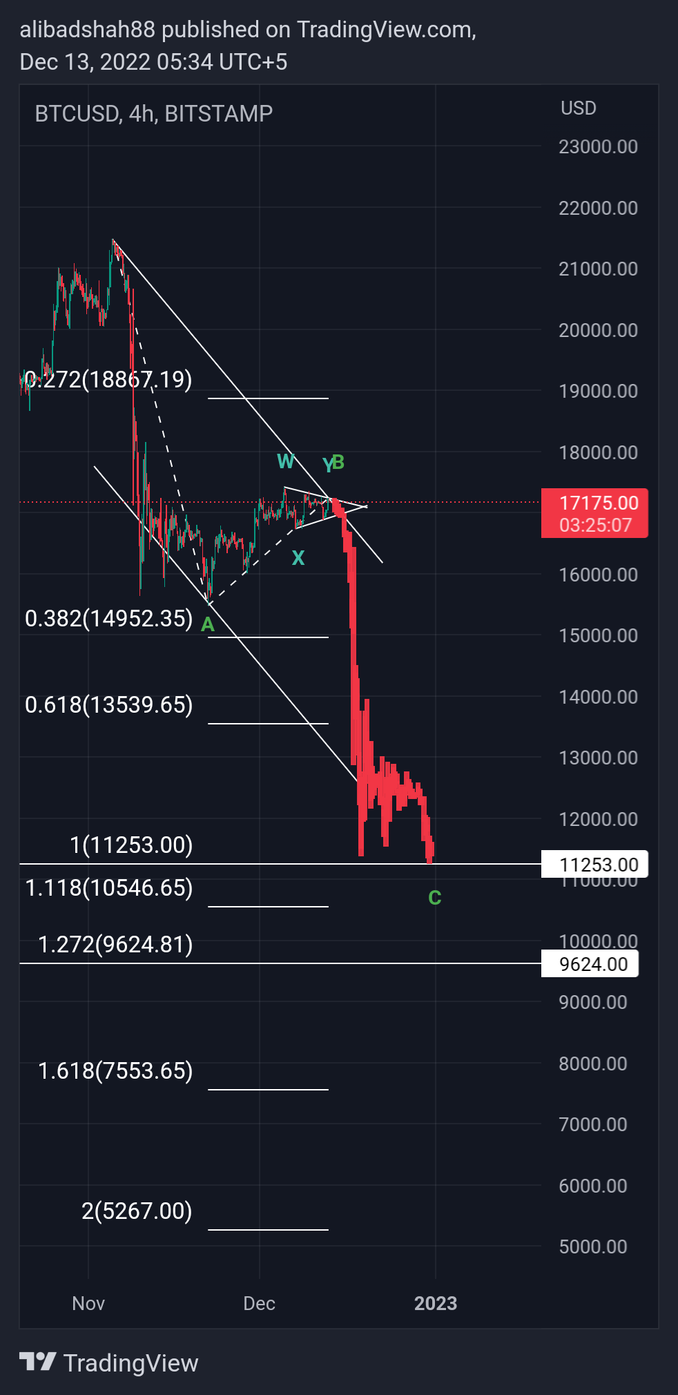 BITSTAMP:BTCUSD Chart Image by alibadshah88