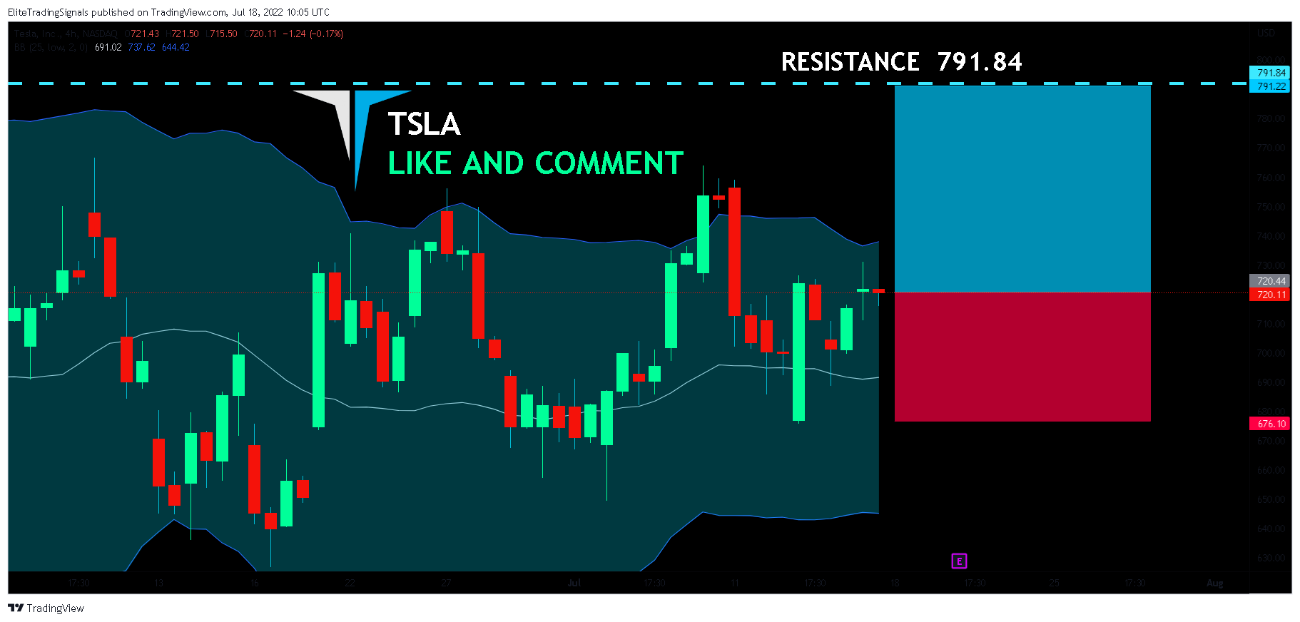 NASDAQ:TSLA Chart Image by EliteTradingSignals