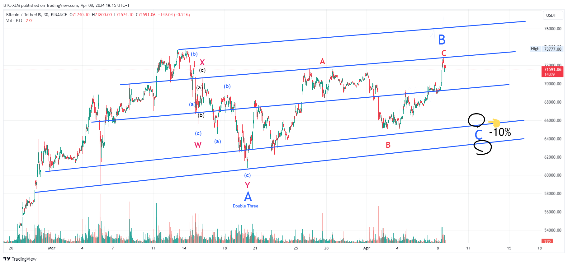 BINANCE:BTCUSDT Chart Image by BTC-XLM