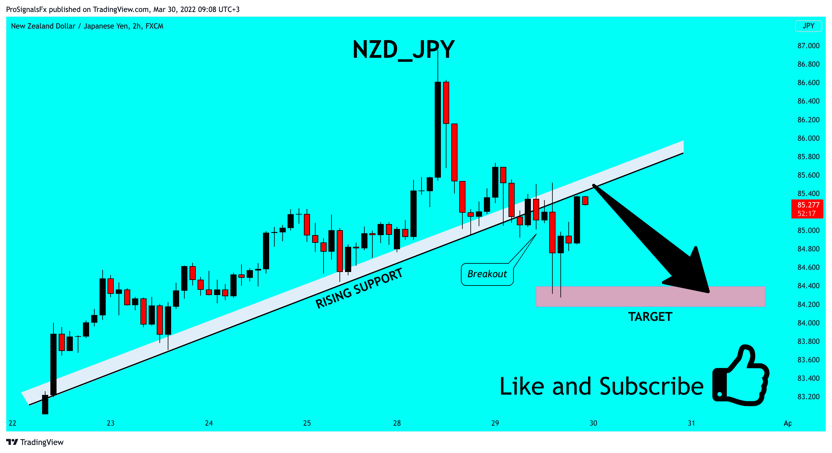 FX:NZDJPY Chart Image by ProSignalsFx