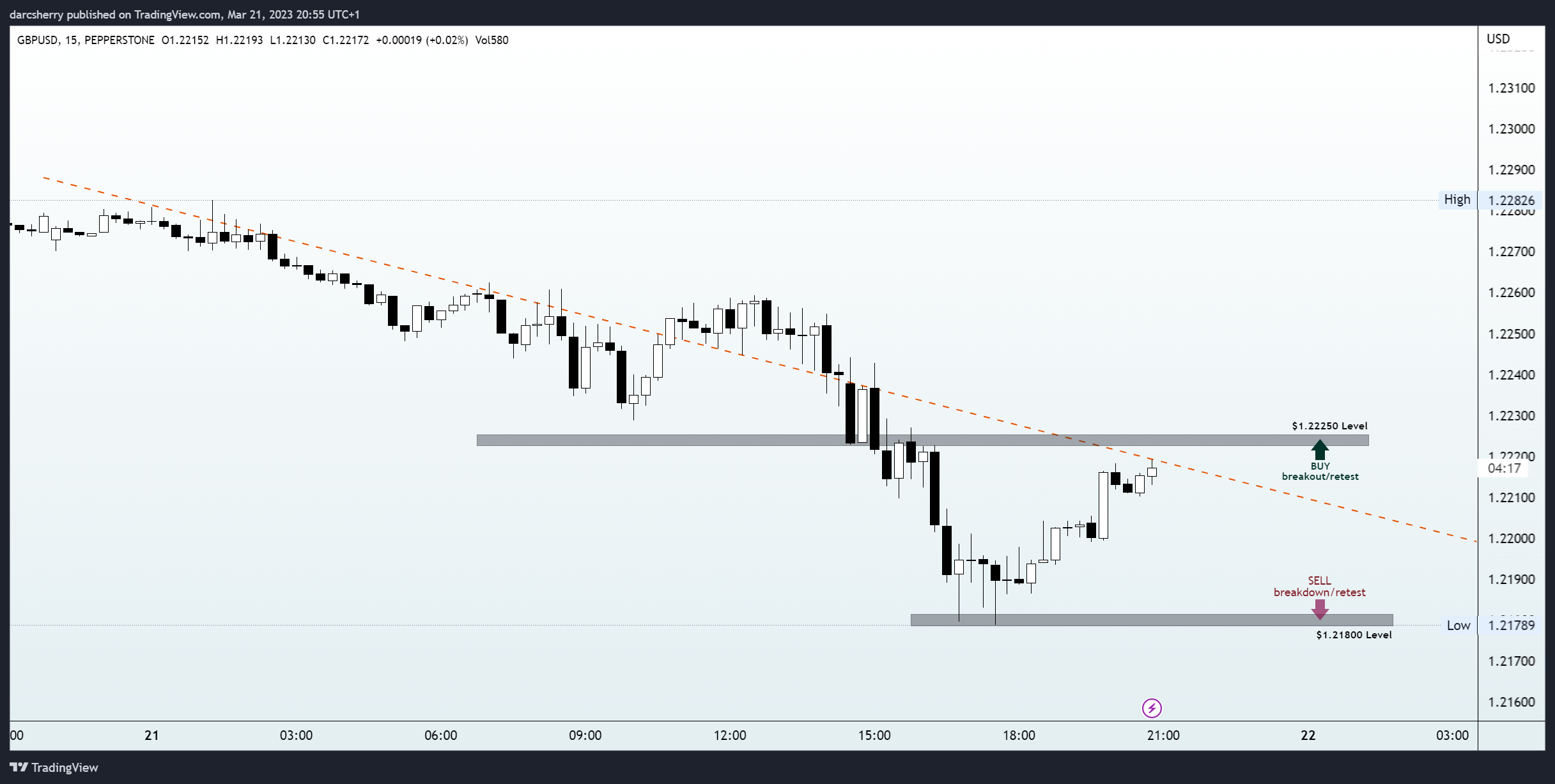 PEPPERSTONE:GBPUSD Chart Image by darcsherry