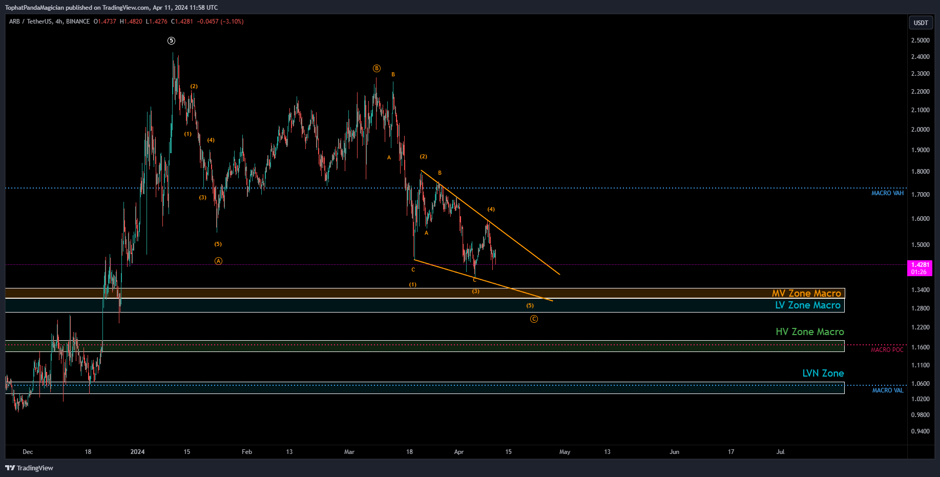 BINANCE:ARBUSDT Chart Image by TophatPandaMagician