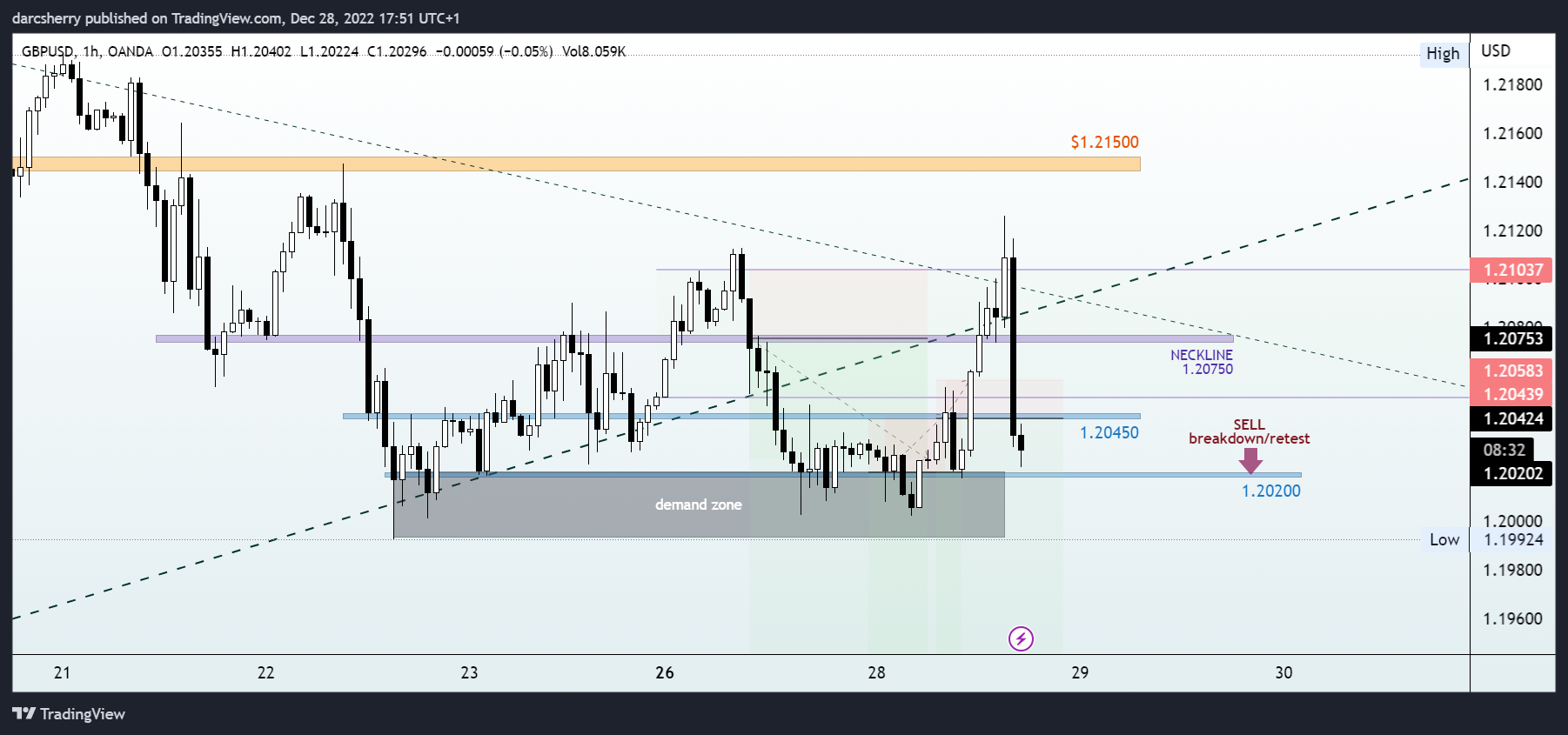 OANDA:GBPUSD Chart Image by darcsherry
