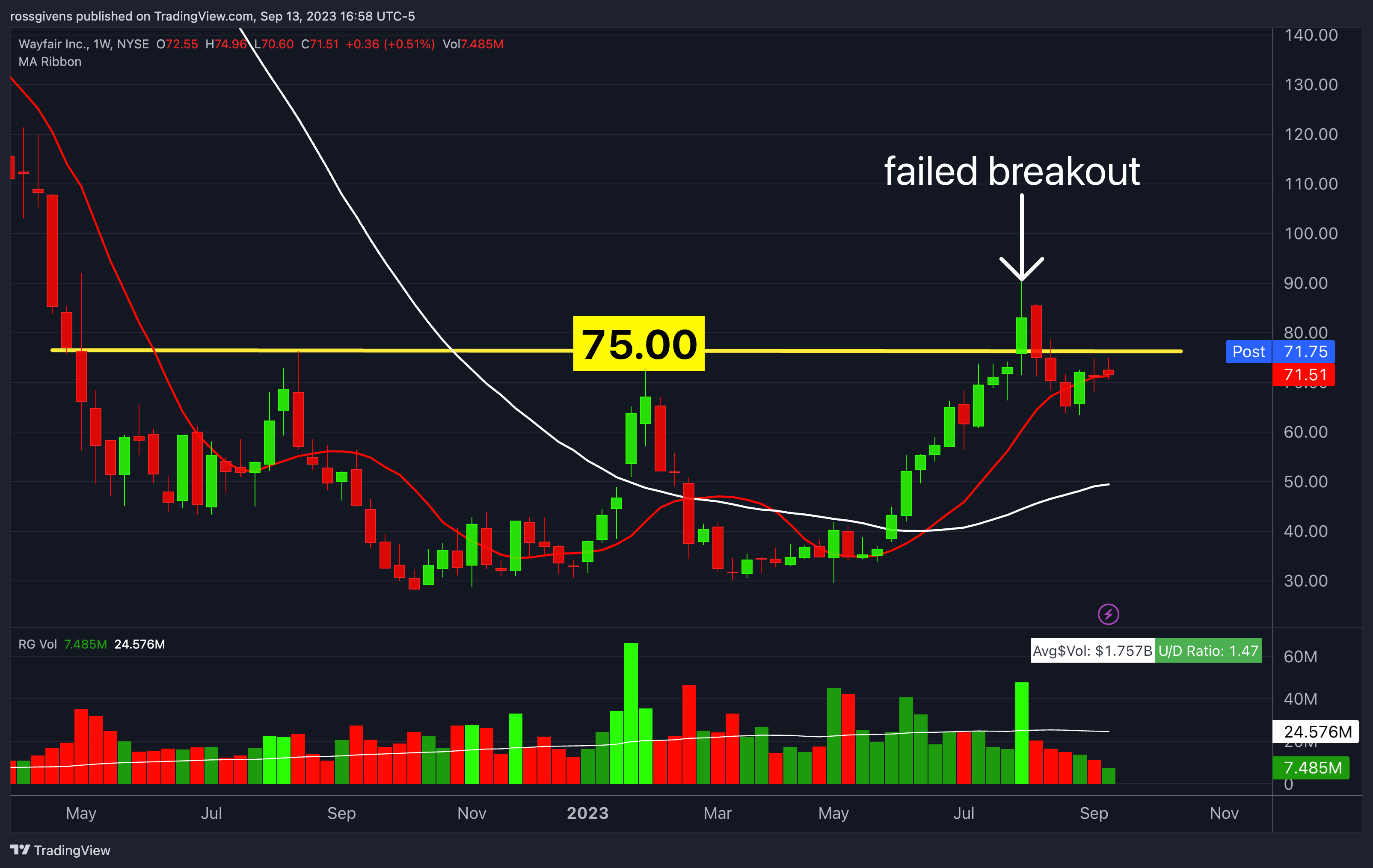 NYSE:W Chart Image by rossgivens