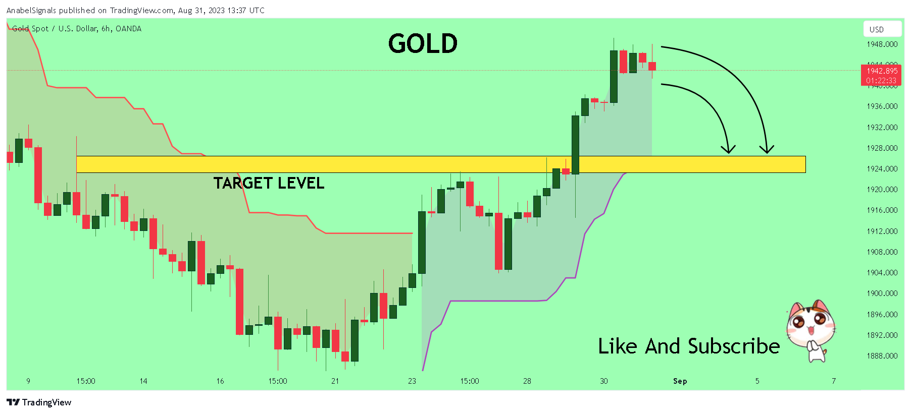 OANDA:XAUUSD Chart Image by AnabelSignals
