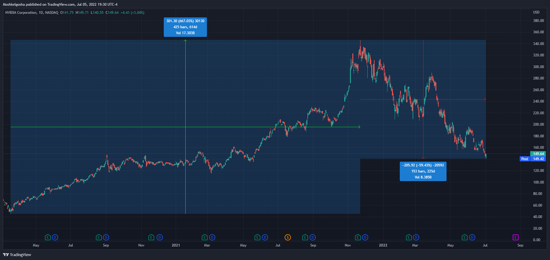 NASDAQ:NVDA Chart Image by Moshkelgosha