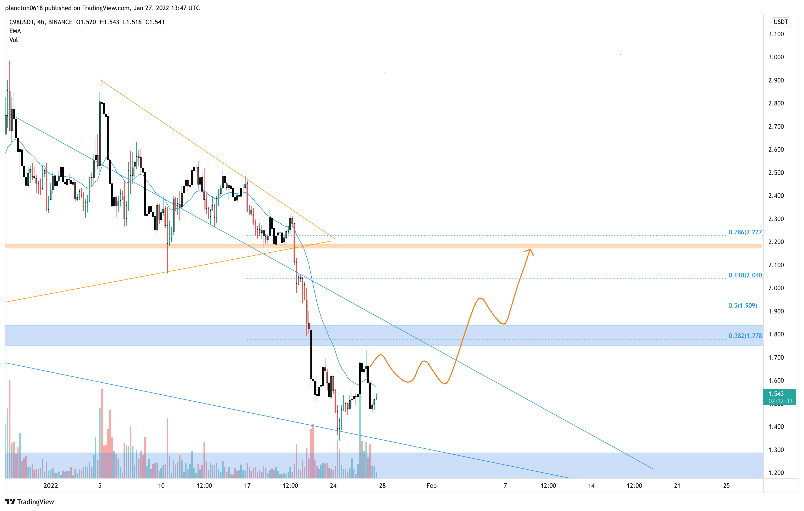 BINANCE:C98USDT Chart Image by InkyGrip