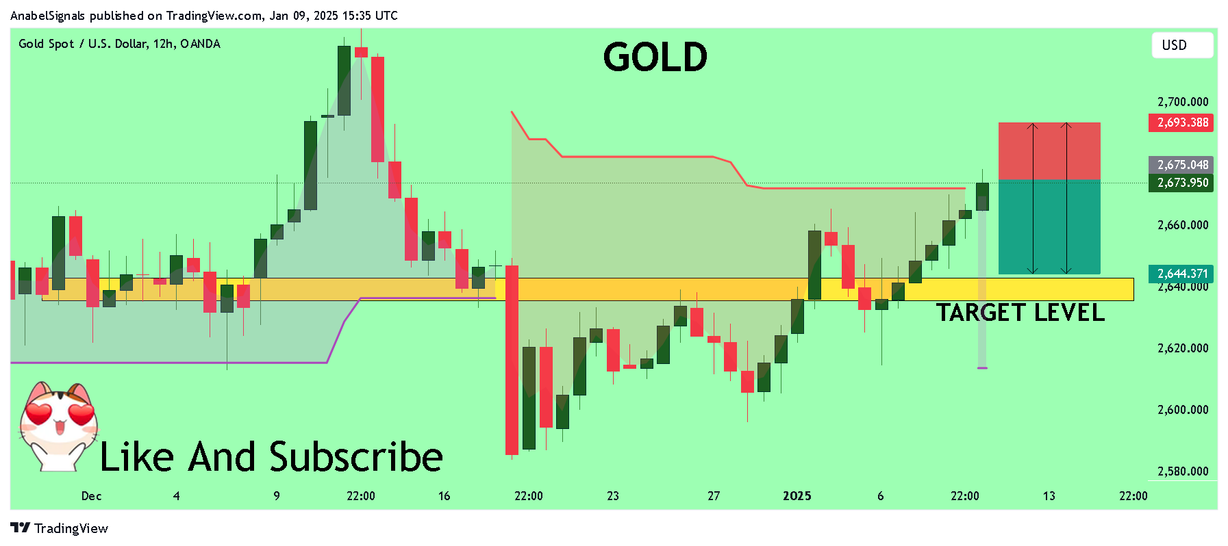 OANDA:XAUUSD Chart Image by AnabelSignals