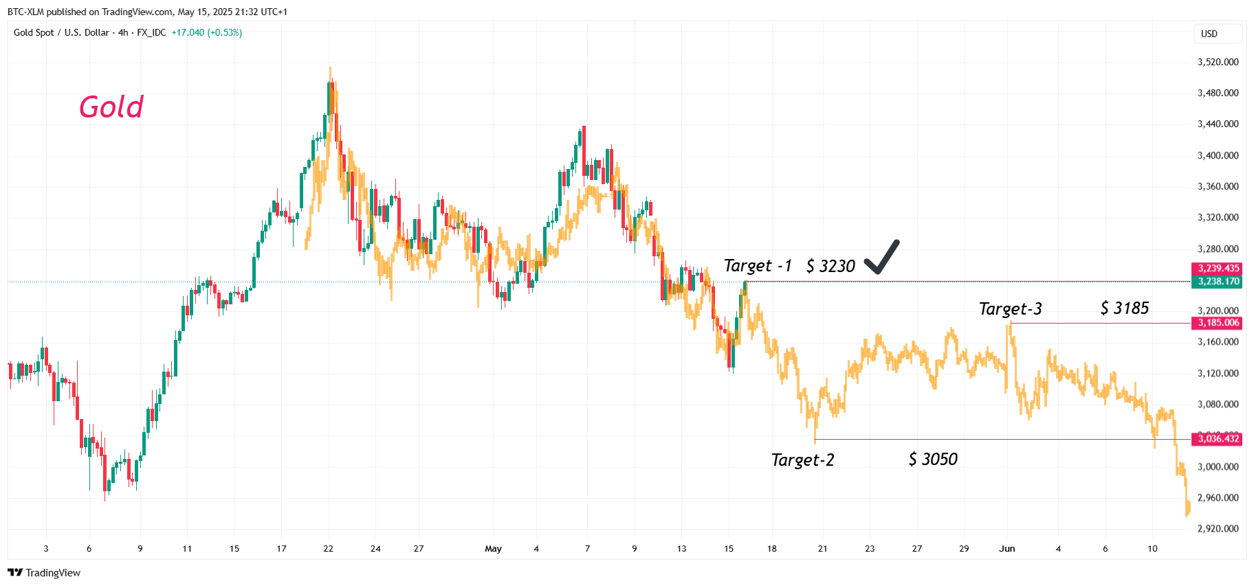 FX_IDC:XAUUSD Chart Image by BTC-XLM
