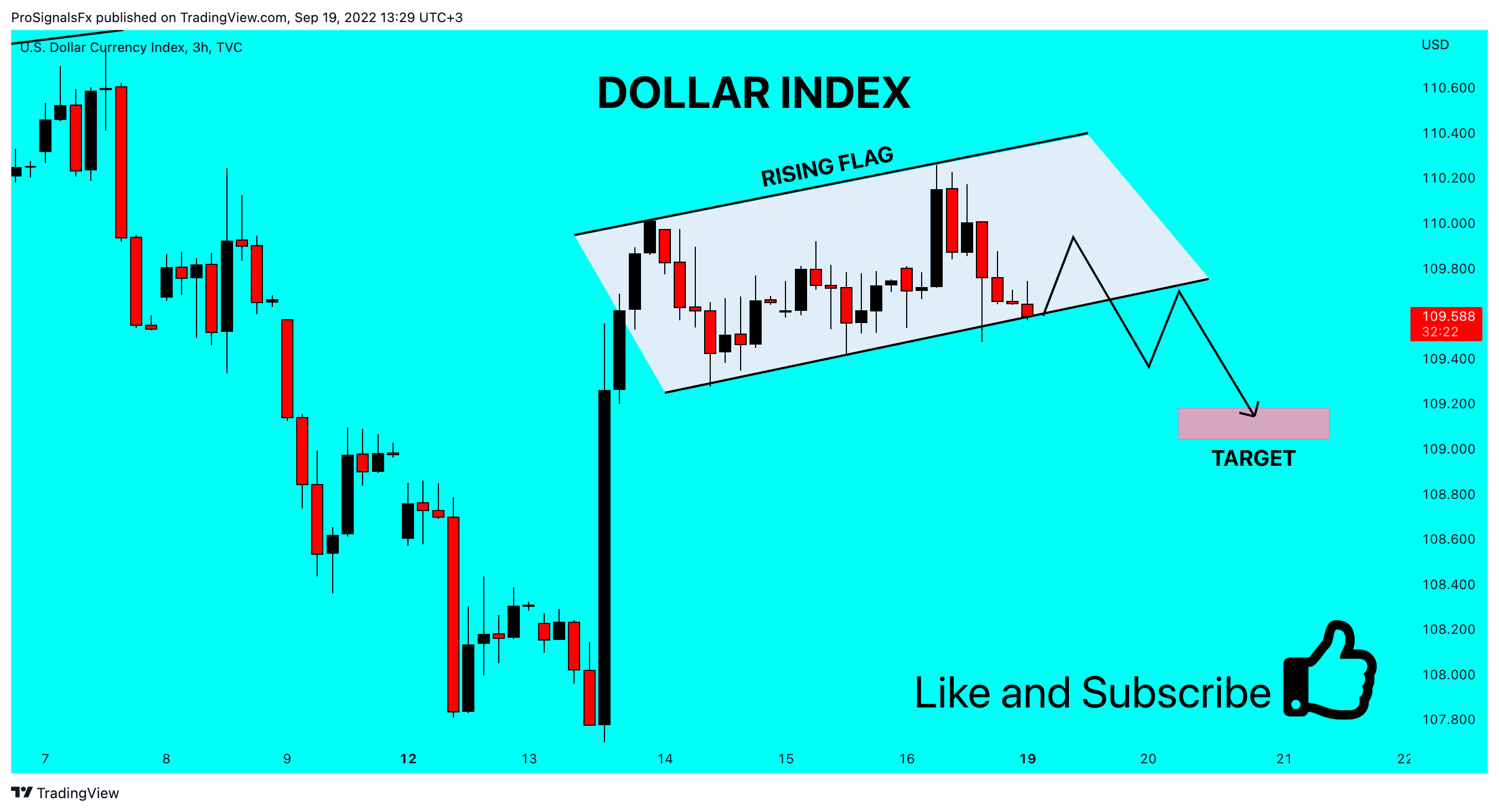 TVC:DXY Chart Image by ProSignalsFx