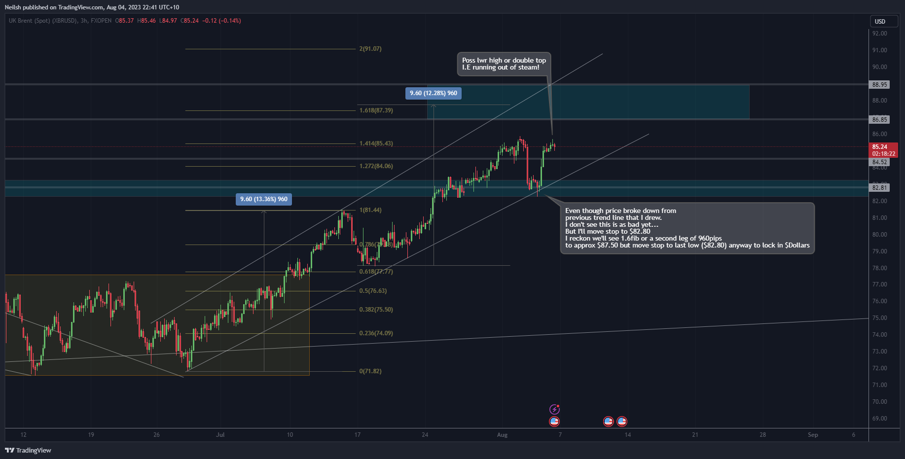 FXOPEN:XBRUSD Chart Image by Neilsh
