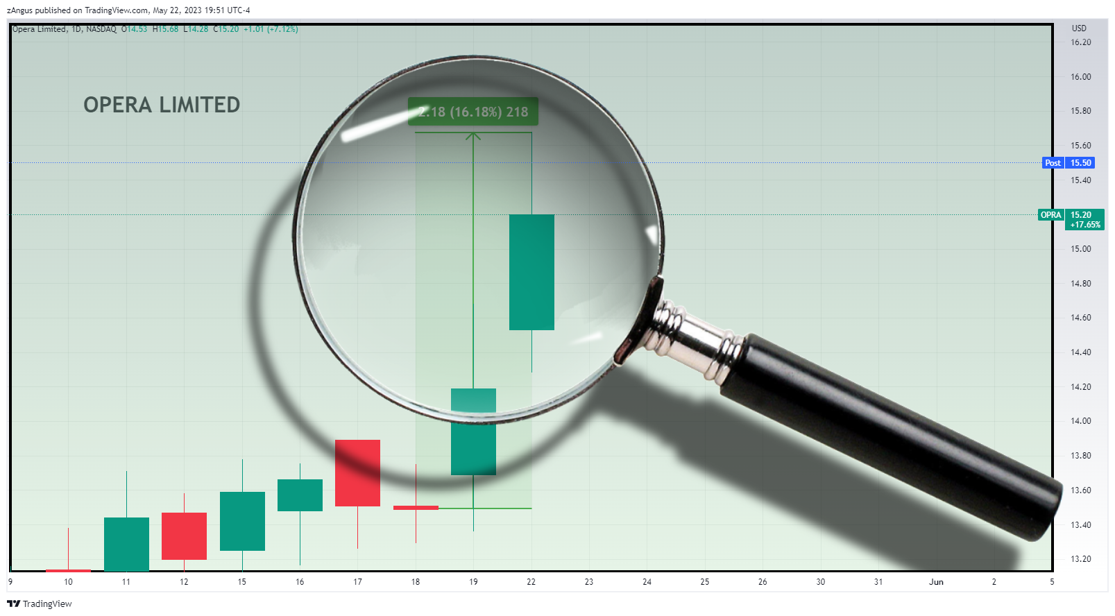 NASDAQ:OPRA Chart Image by zAngus