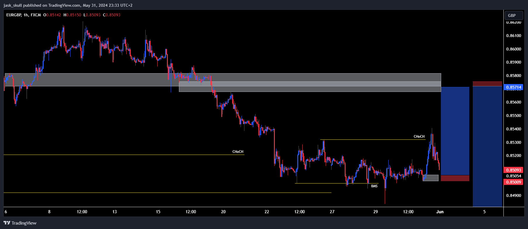 FX:EURGBP Chart Image by jask_skull