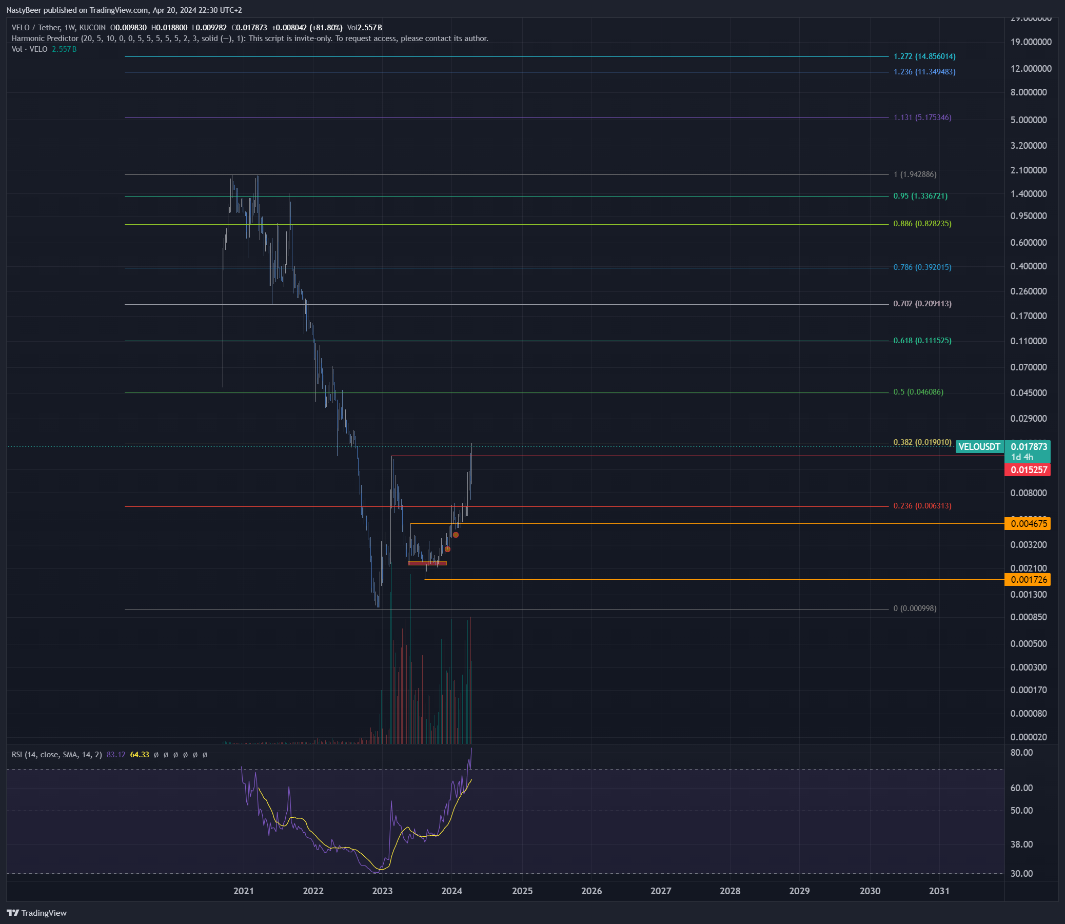 KUCOIN:VELOUSDT Chart Image by NastyBeer