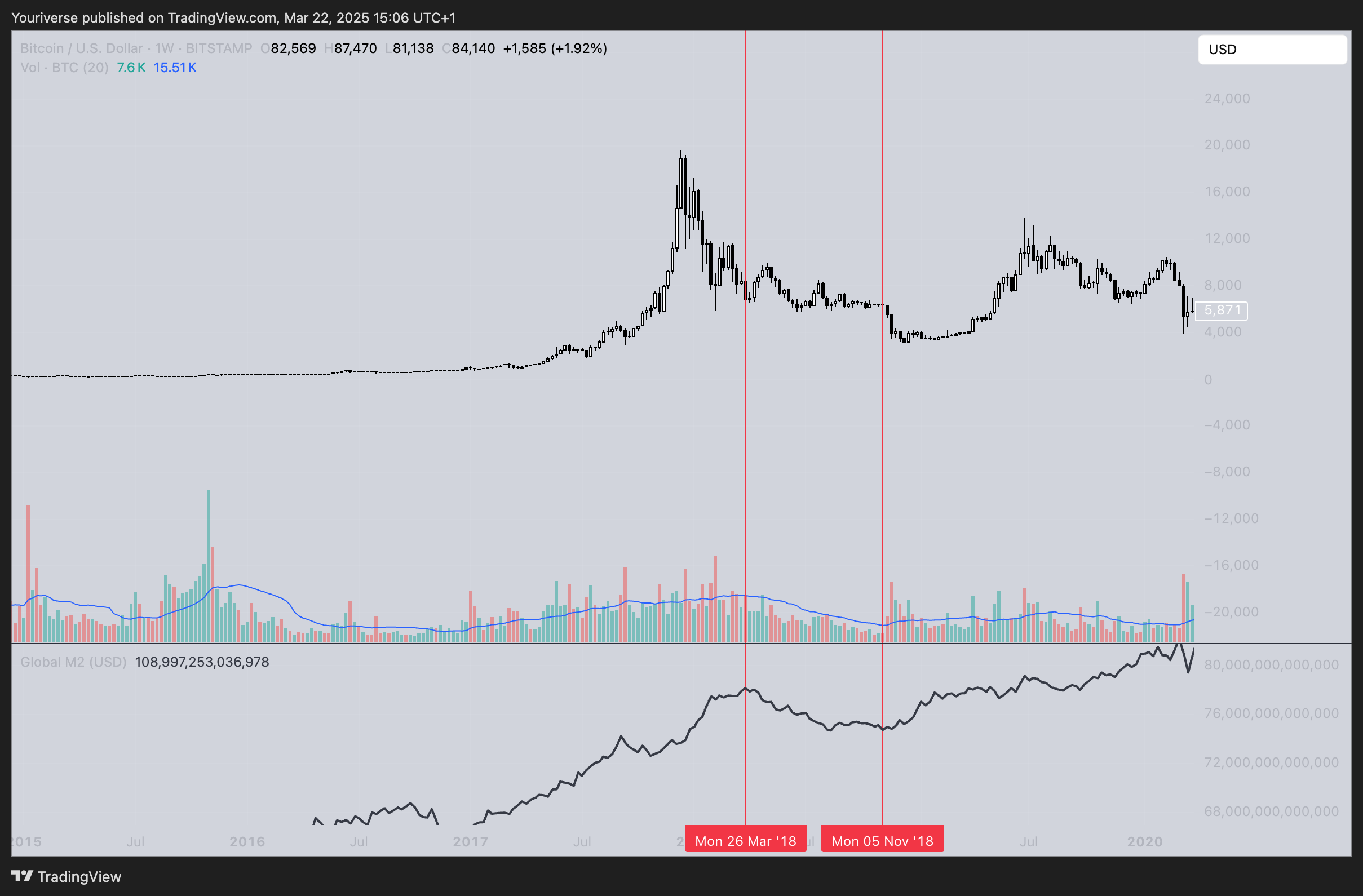 BITSTAMP:BTCUSD Chart Image by Youriverse