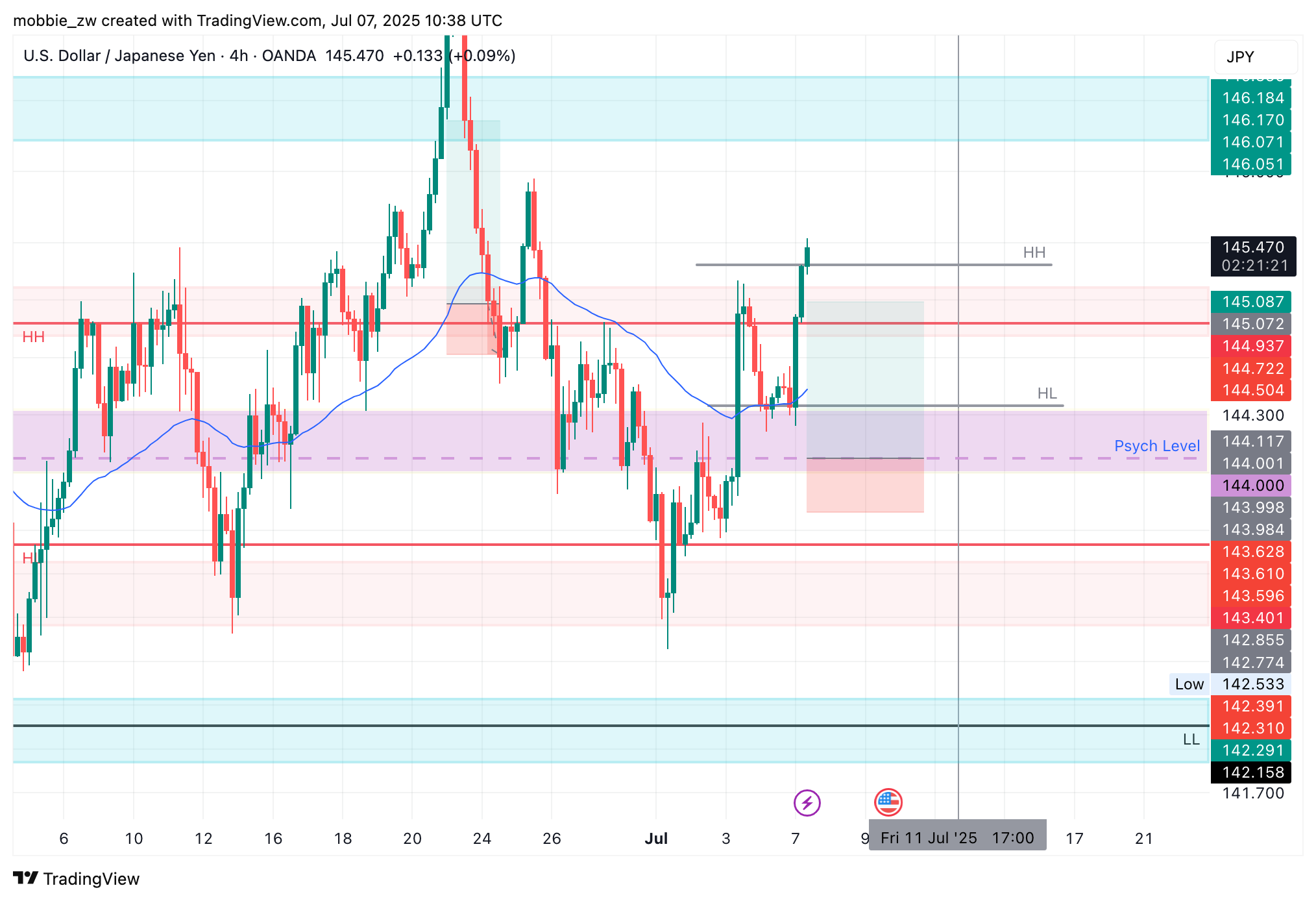 OANDA:USDJPY Chart Image by mobbie_zw
