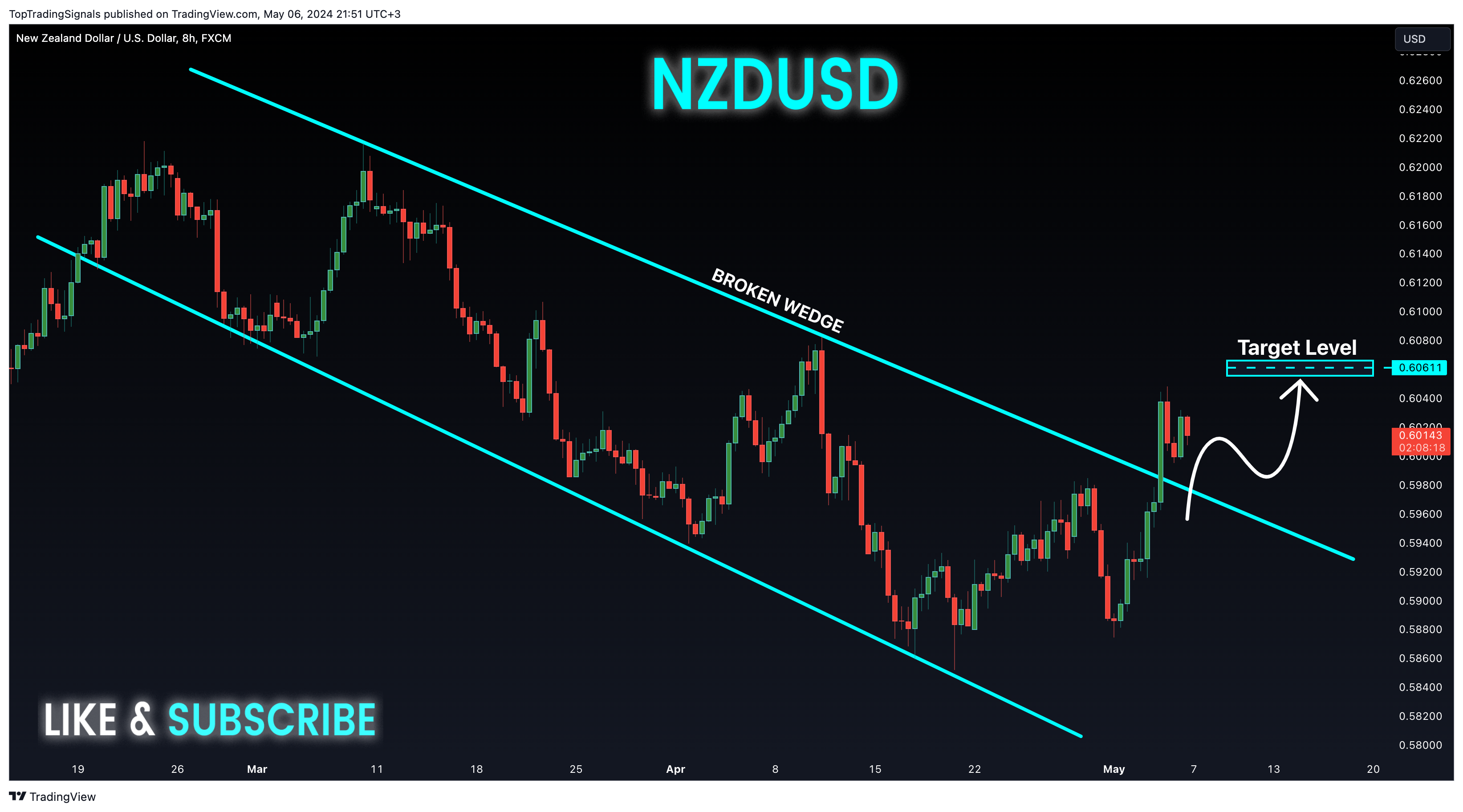 FX:NZDUSD Chart Image by TopTradingSignals