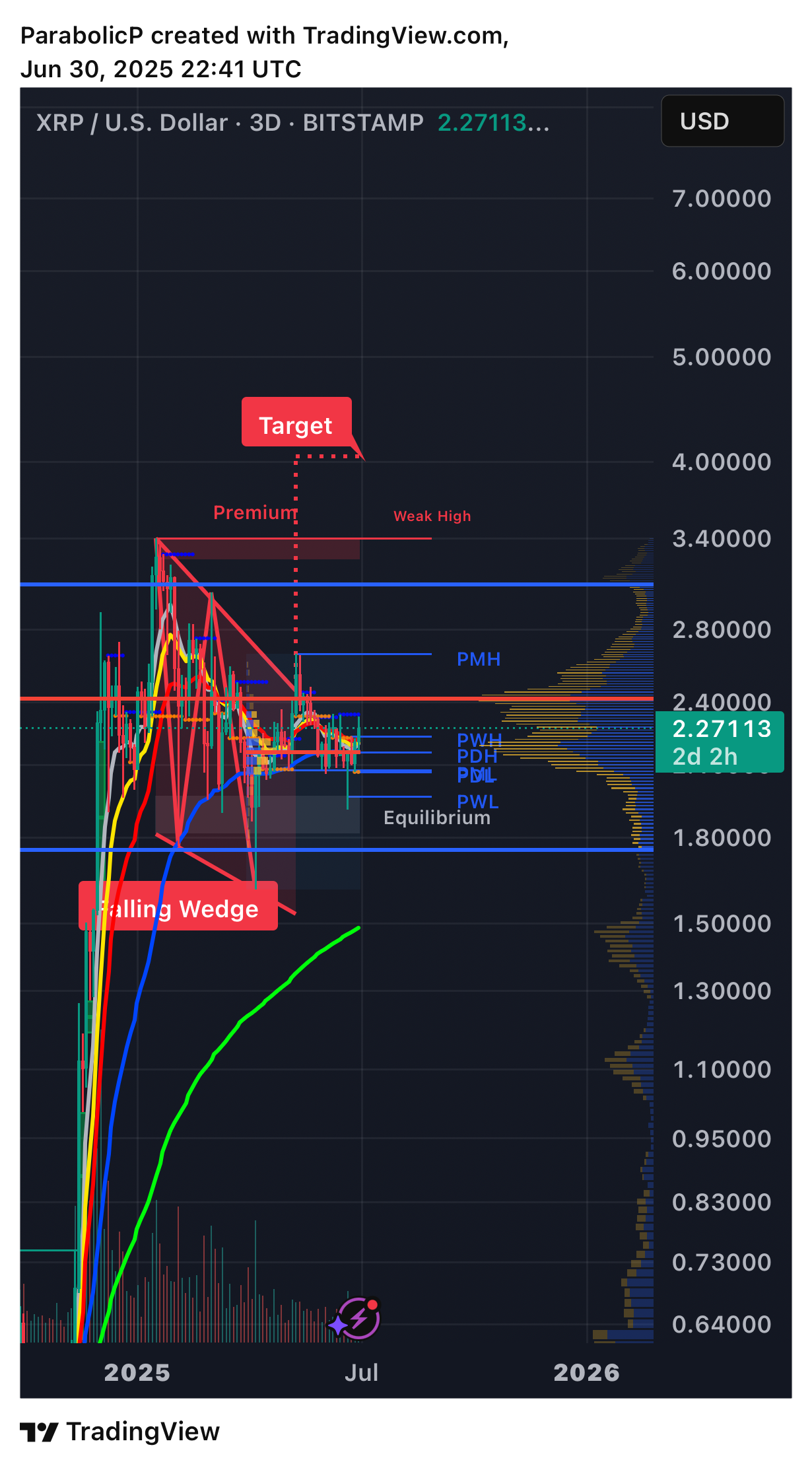 BITSTAMP:XRPUSD Chart Image by ParabolicP