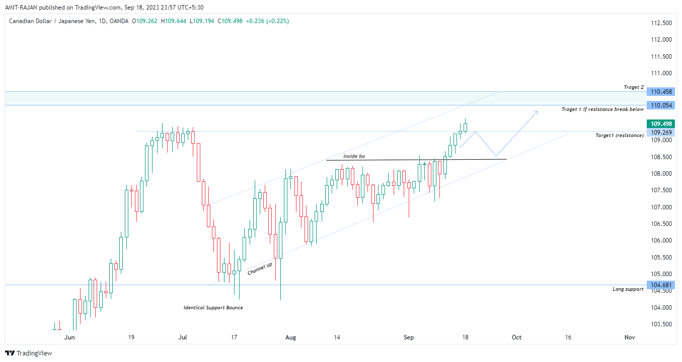 OANDA:CADJPY Chart Image by AMIT-RAJAN
