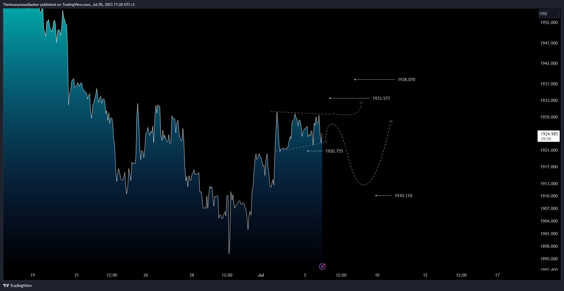 OANDA:XAUUSD Chart Image by TheAnonymousBanker