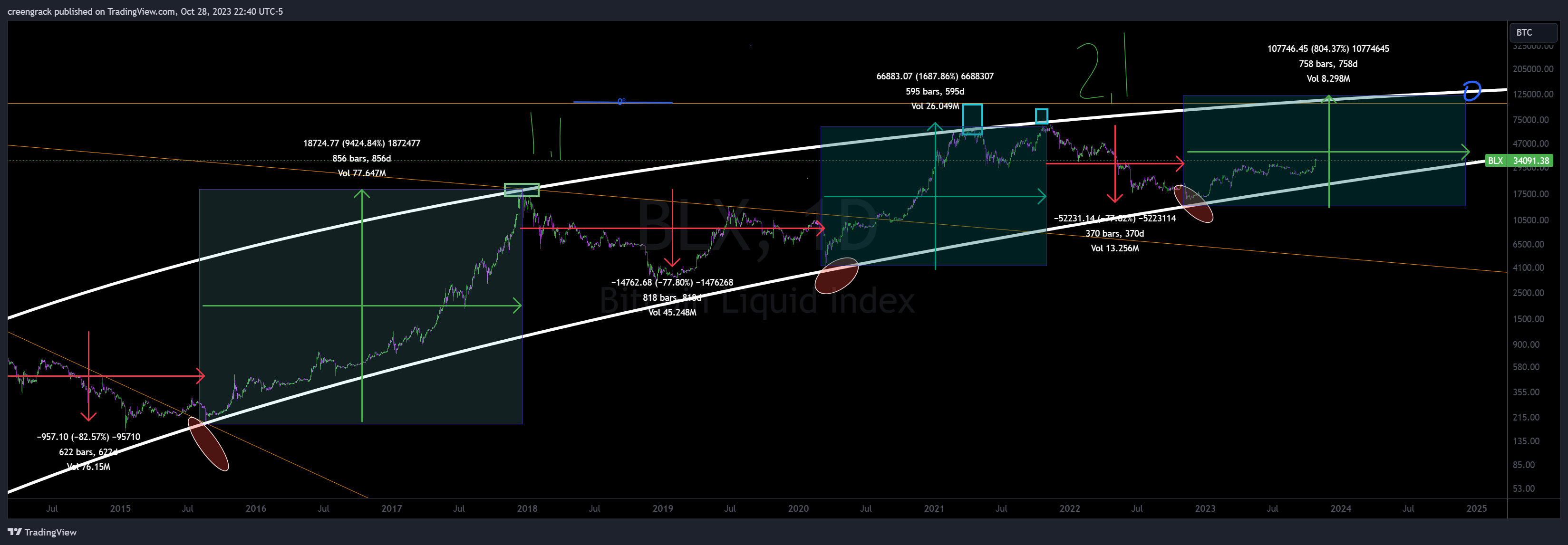 BNC:BLX Chart Image by creengrack