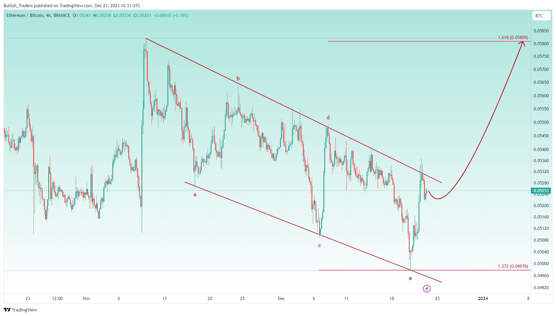 BINANCE:ETHBTC Chart Image by Bullish_Traders
