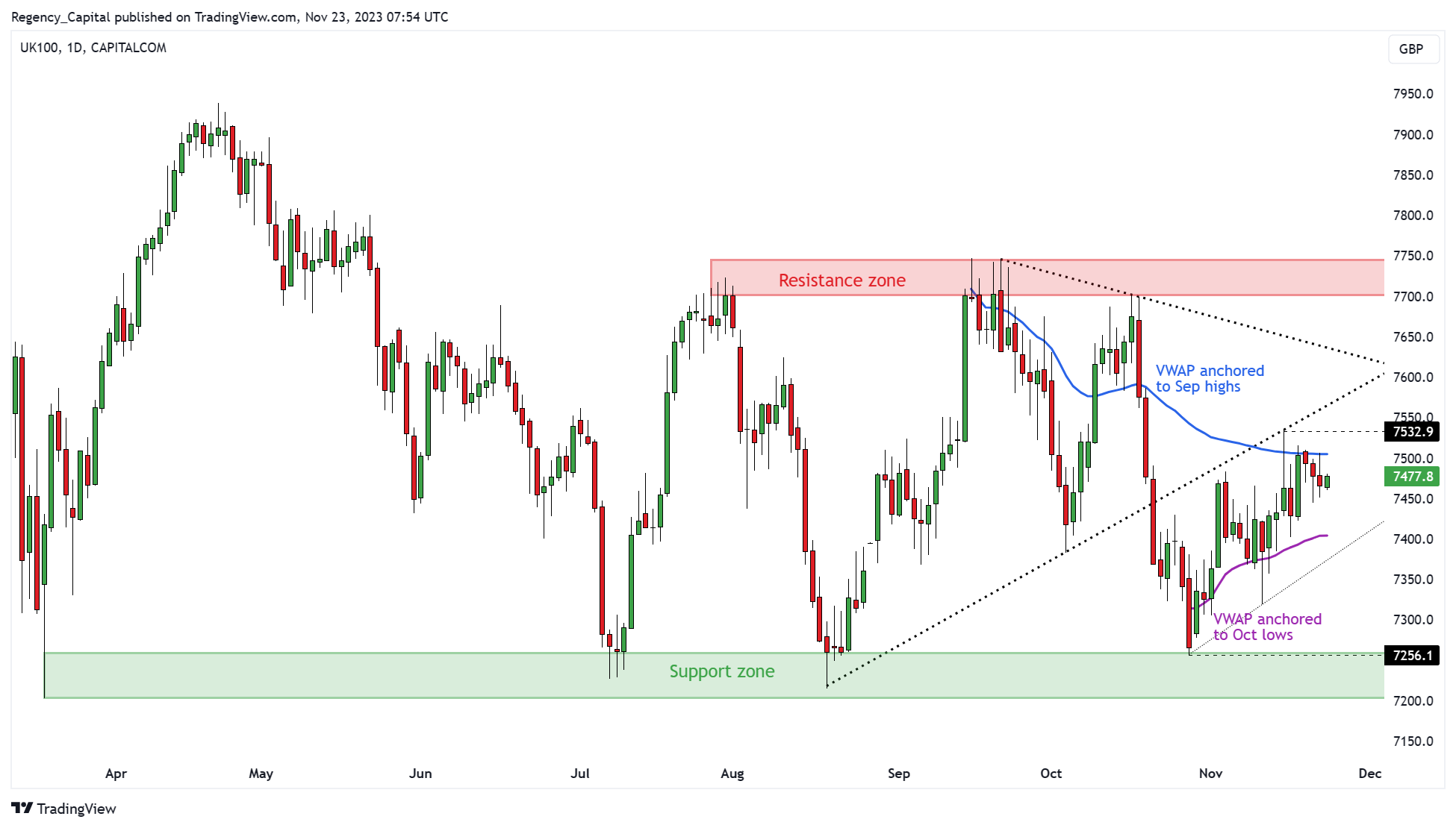 CAPITALCOM:UK100 Chart Image by Regency_Capital