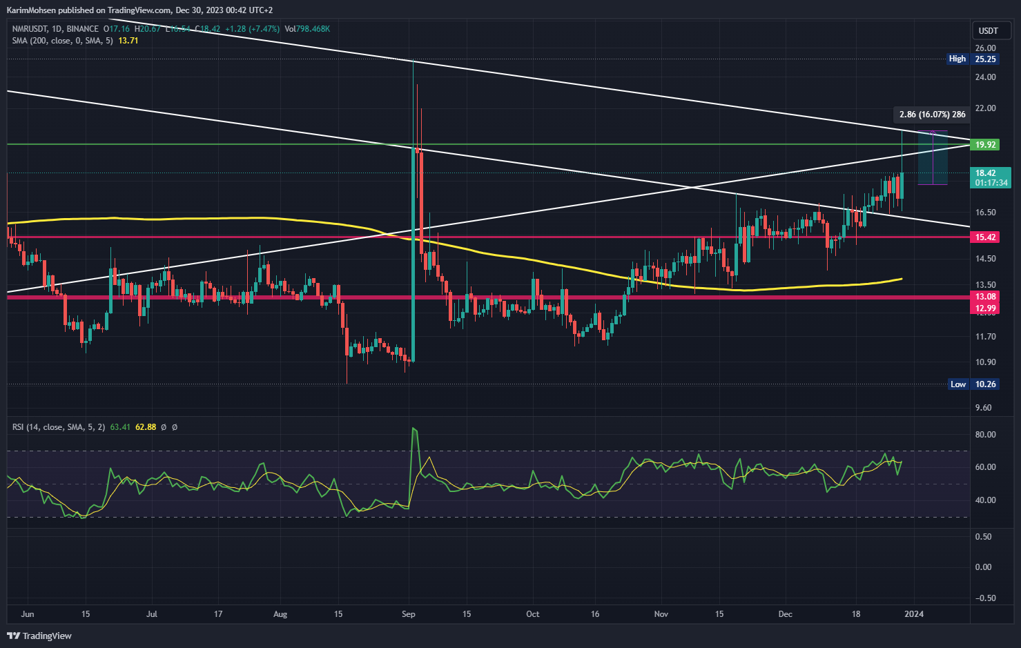 BINANCE:NMRUSDT Chart Image by KarimMohsen