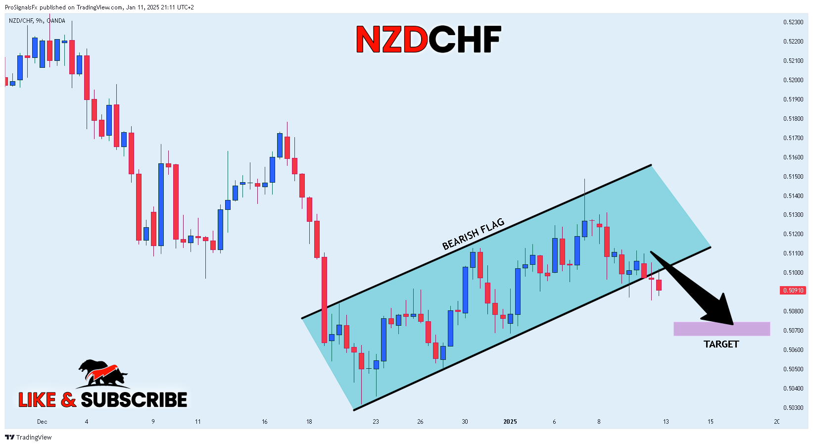 OANDA:NZDCHF Chart Image by ProSignalsFx