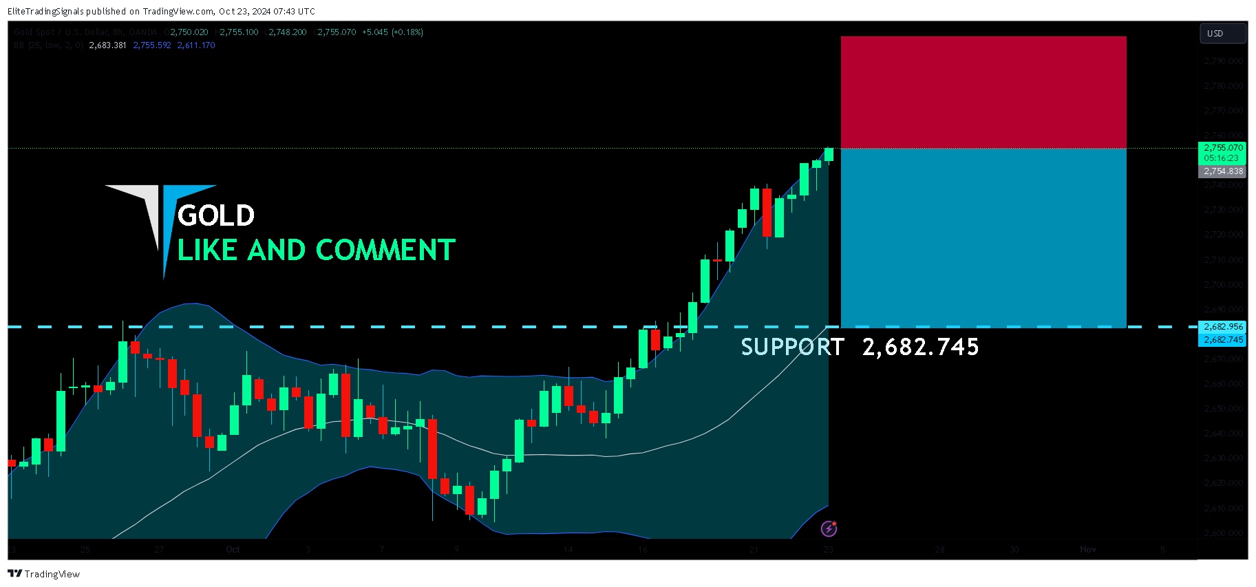 OANDA:XAUUSD Chart Image by EliteTradingSignals